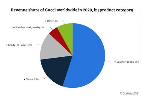 gucci net worth 2019|gucci market share 2022.